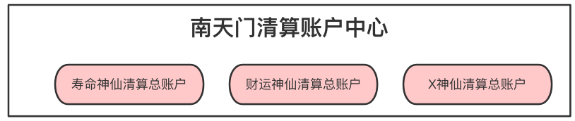 搭建“三界支付清算体系”掌握支付全局思维